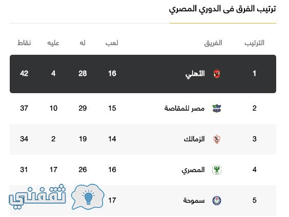 ترتيب الدوري المصري الممتاز 2017 بالتفاصيل إحصائيات وجدول هدافي الدوري