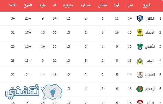 جدول ترتيب فرق الدوري السعودي دوري جميل 2016/2017 .. ومواعيد مباريات الأسبوع الرابع عشر