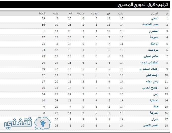 جدول ترتيب الدوري المصري في الأسبوع الخامس عشر