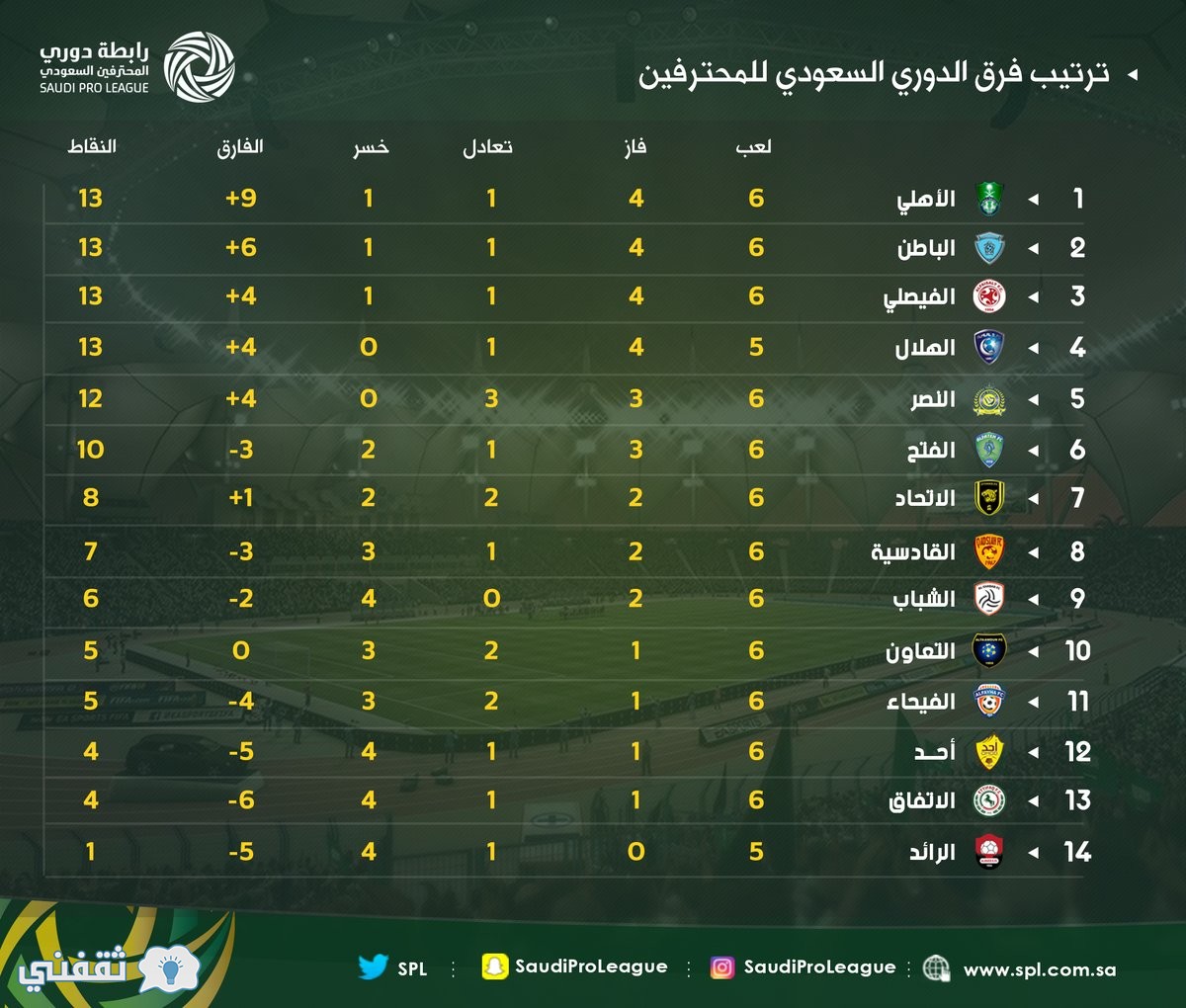 ترتيب فرق دوري جميل السعودي بعد ختام الجولة الـ6 وترتيب هدافي الدوري السعودي الآن