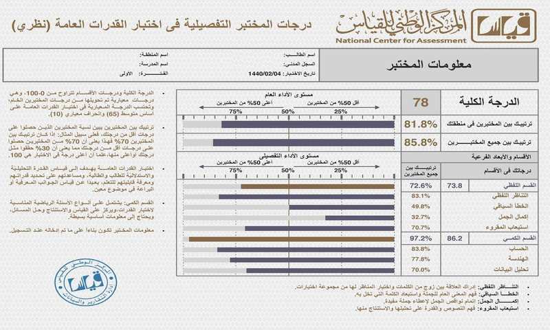رابط قياس النتائج برقم السجل المدني.. نتائج اختبارات التحصيلي 1441 services.qiyas.sa
