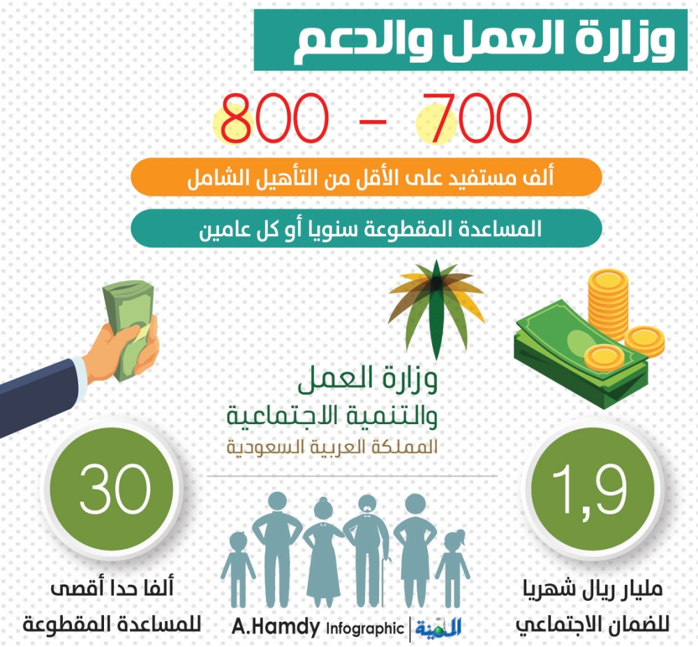 تسجيل طلب المساعدات المقطوعة بالرقم المدني وخطوات تحديث بيانات السعودي