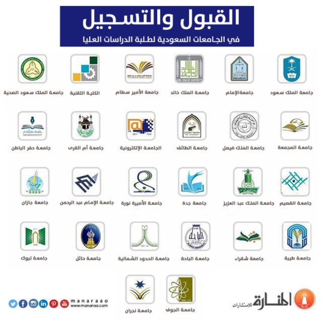 مواعيد التسجيل في الجامعات 1443 السعودية وشروط التسجيل في العام الجديد
