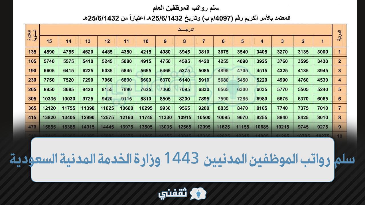 آخر التعديلات على سلم رواتب الموظفين المدنيين 1443 وزارة الخدمة المدنية السعودية