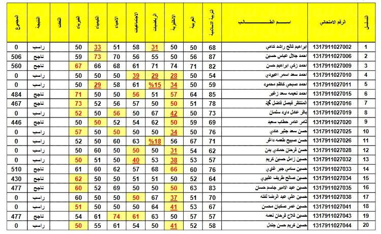 here نتائج الثالث متوسط 2022 العراق بالاسم عبر موقع نتائجنا epedu.gov.iq الدور الاول في جميع المحافظات