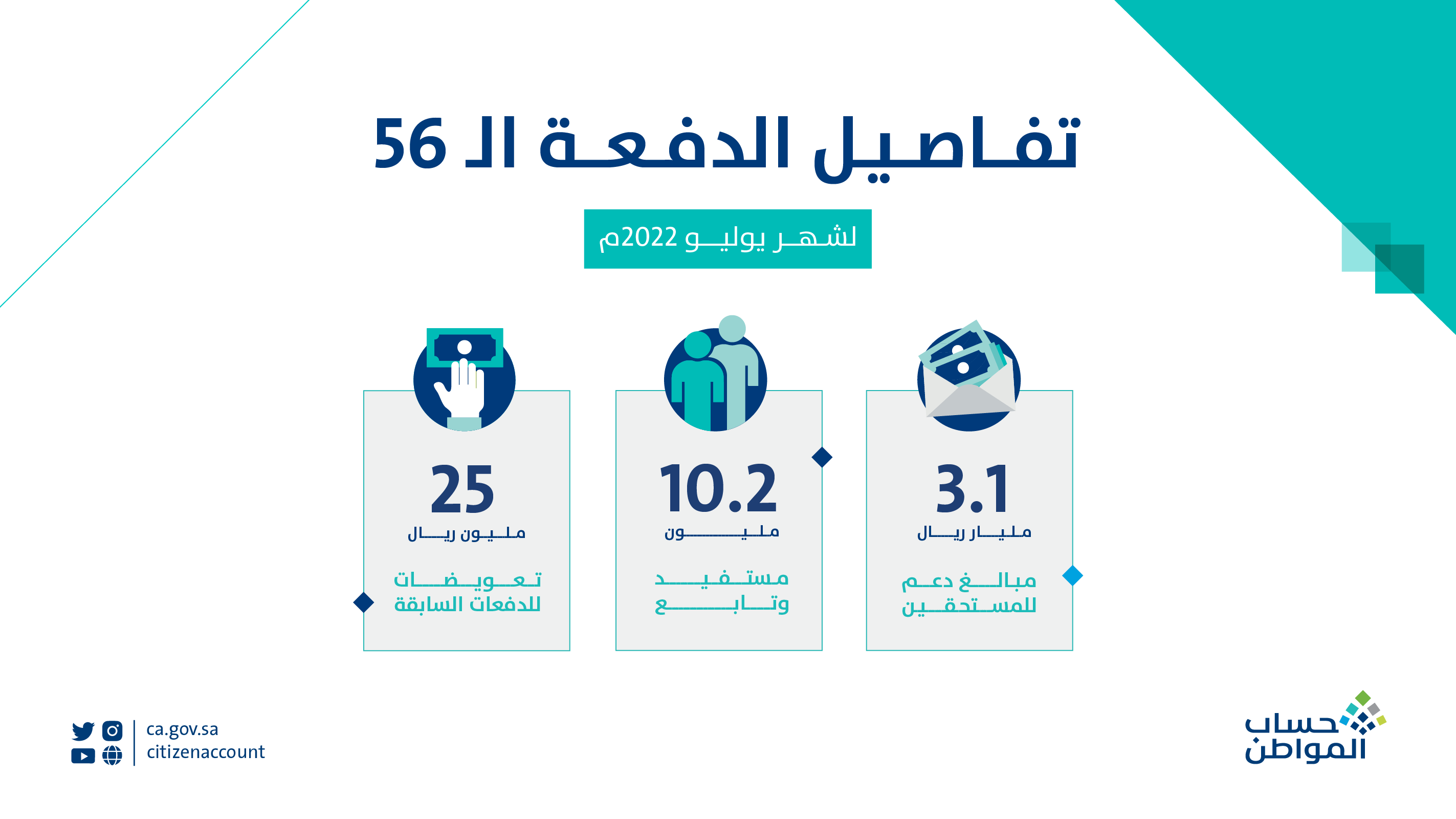 موعد صرف حساب المواطن الدفعة 56 لشهر يوليو 2022 للمستحقين في السعودية