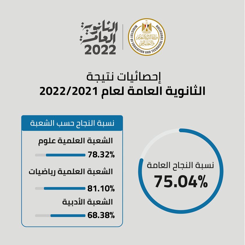 عاجل|| بنسبة نجاح %75.04 اعلان نتائج الثانوية العامة 2022 من بوابة وزارة التربية والتعليم المصري https://g12.emis.gov.eg/