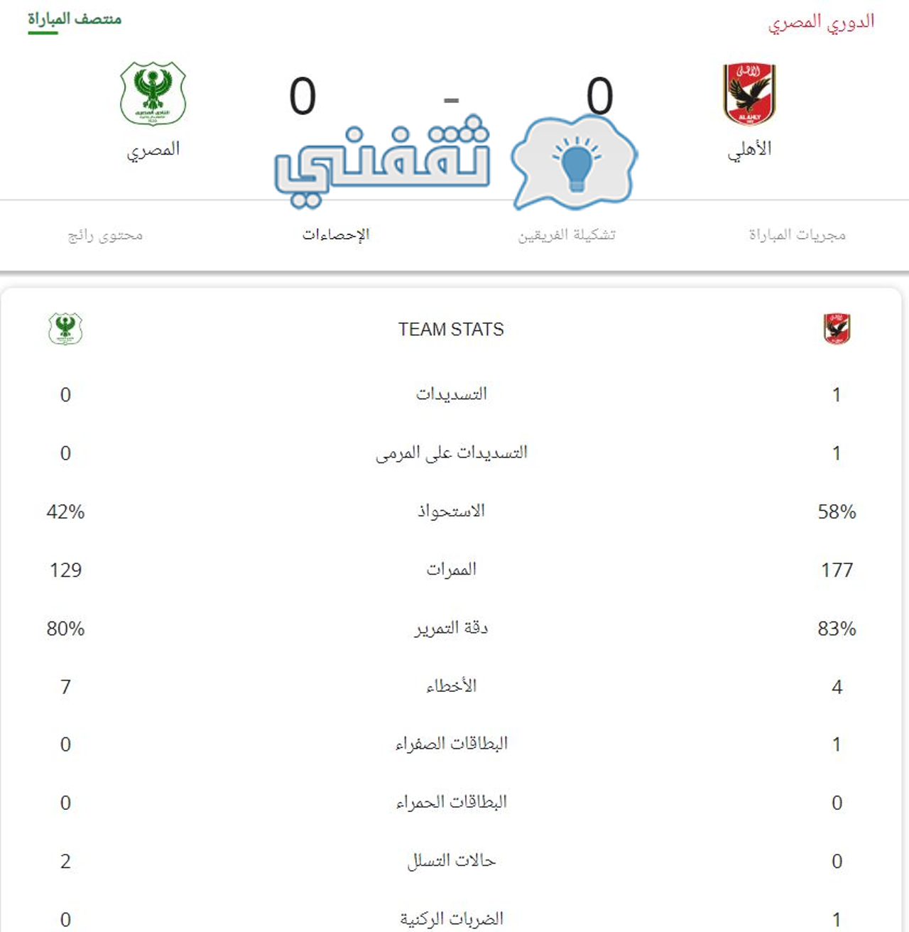 إحصائيات الشوط الأول من مباراة الأهلي والمصري البورسعيدي في الدوري المصري
