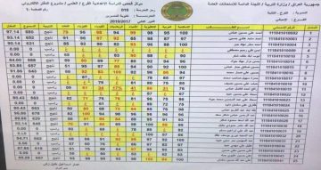 رابط نتائج السادس الابتدائي 2023 بغداد الرصافة بابل صلاح الدين على وزارة التربية العراق