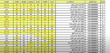 معدلات النجاح في الصف الثالث المتوسط 2023 العراق وزارة التربية العراقية