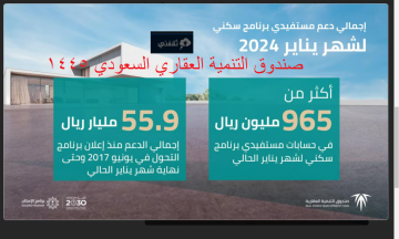 “سكني” صندوق التنمية العقارية السعودي إيداع 965 مليون ريال في حسابات المستفيدين لشهر يناير